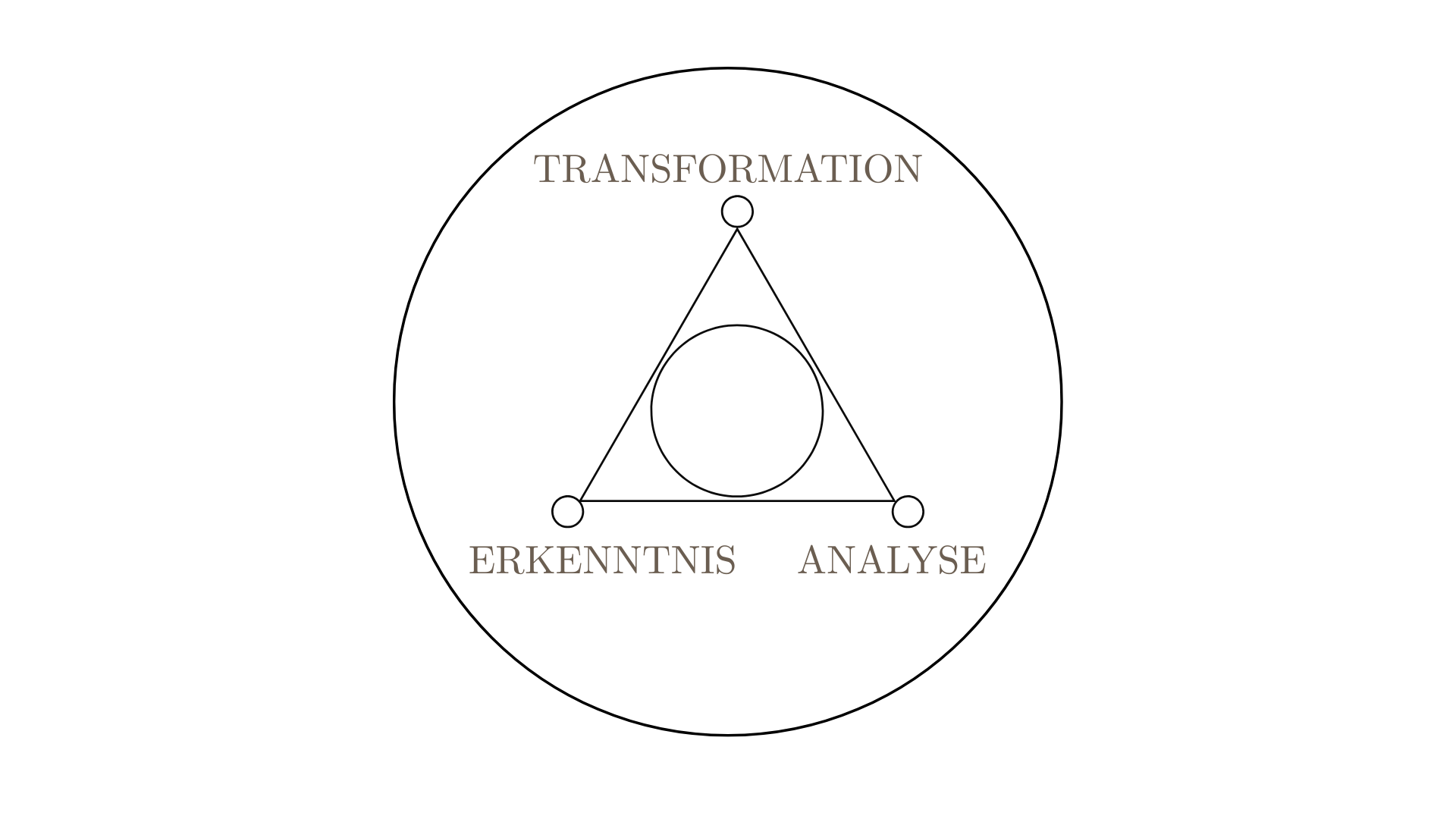 Transformation Triangle